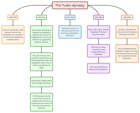 dinastia dei tudor schema|Riassunto di storia: La dinastia Tudor .